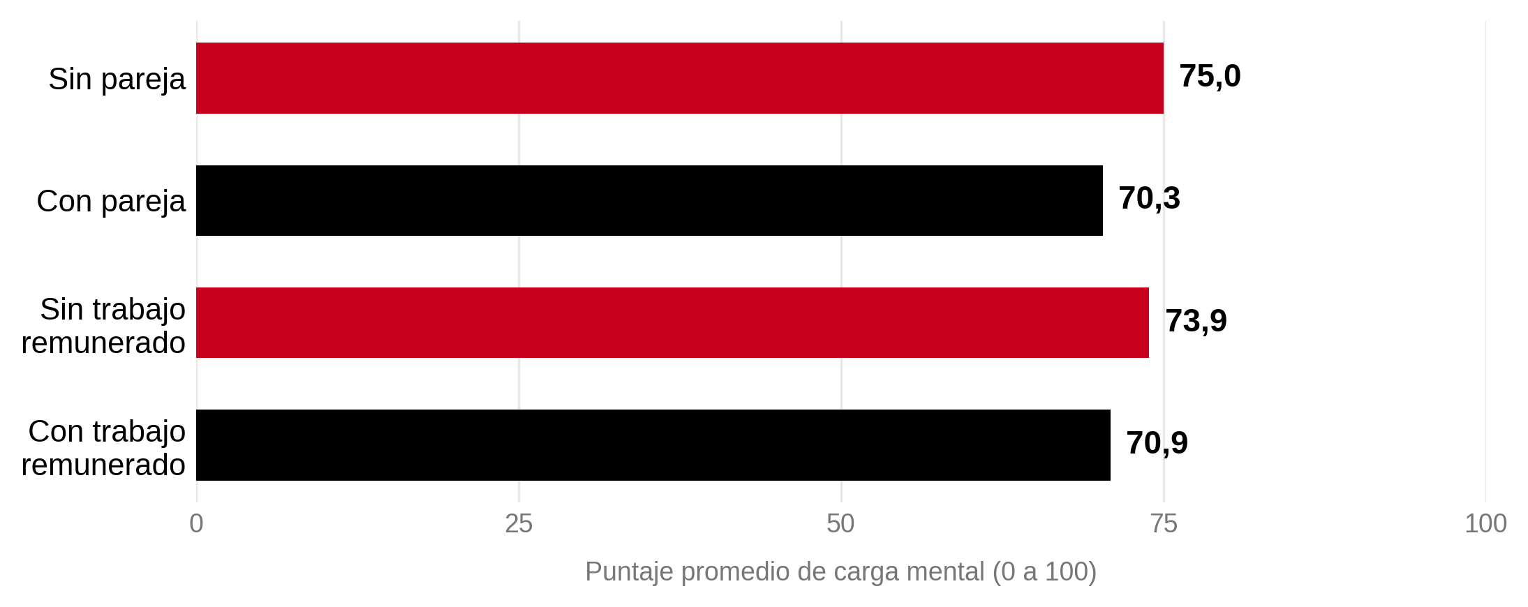 Gráfico de barras con el puntaje promedio de carga mental. Sin pareja 75,0. Con pareja 70,3. Sin trabajo remunerado 73,9. Con trabajo remunerado 70,9.