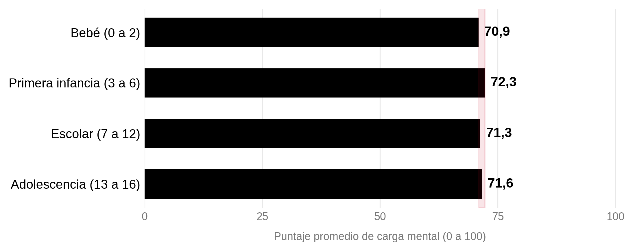 Gráfico de barras con el puntaje promedio según la etapa del hijo que más demanda. Bebé de 0 a 2 años, 70,9. Primera infancia de 3 a 6, 72,3. Escolar de 7 a 12, 71,3. Adolescencia de 13 a 16, 71,6.