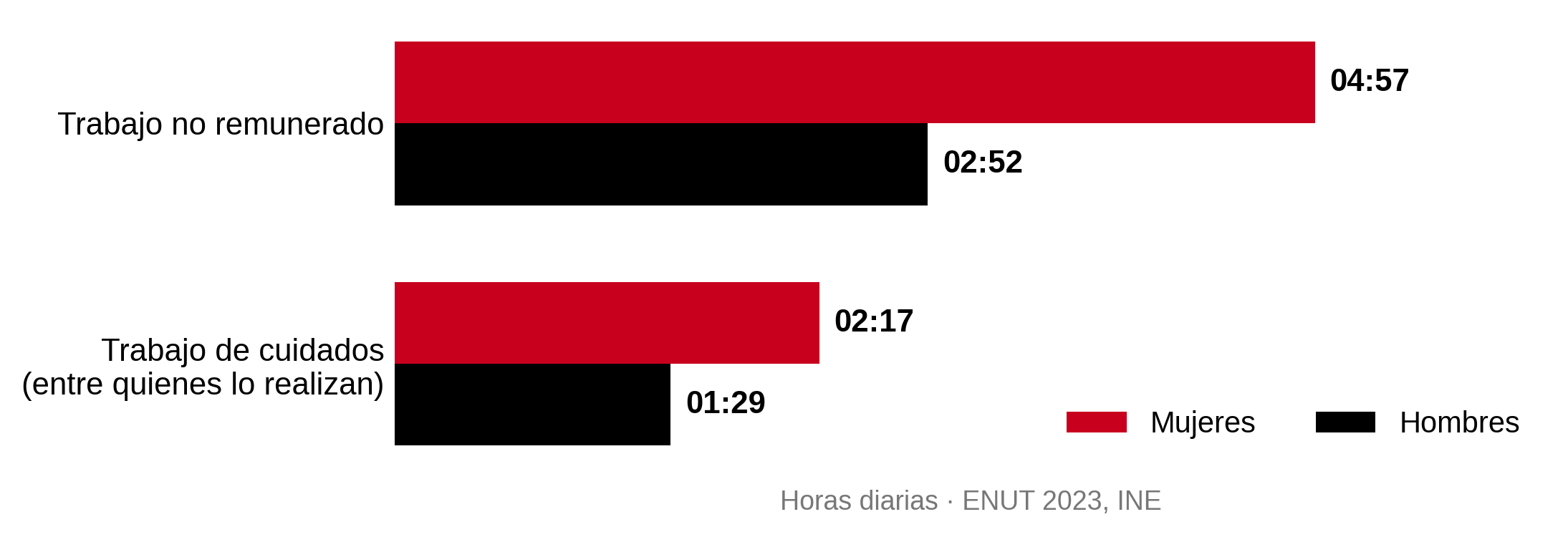 Gráfico de barras que compara el tiempo diario de mujeres y hombres. En trabajo no remunerado, las mujeres dedican 4 horas 57 minutos y los hombres 2 horas 52 minutos. En trabajo de cuidados, entre quienes lo realizan, las mujeres dedican 2 horas 17 minutos y los hombres 1 hora 29 minutos.